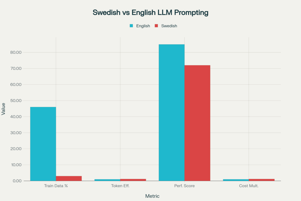 LLM prompting svenska engelska – prestandajämförelse